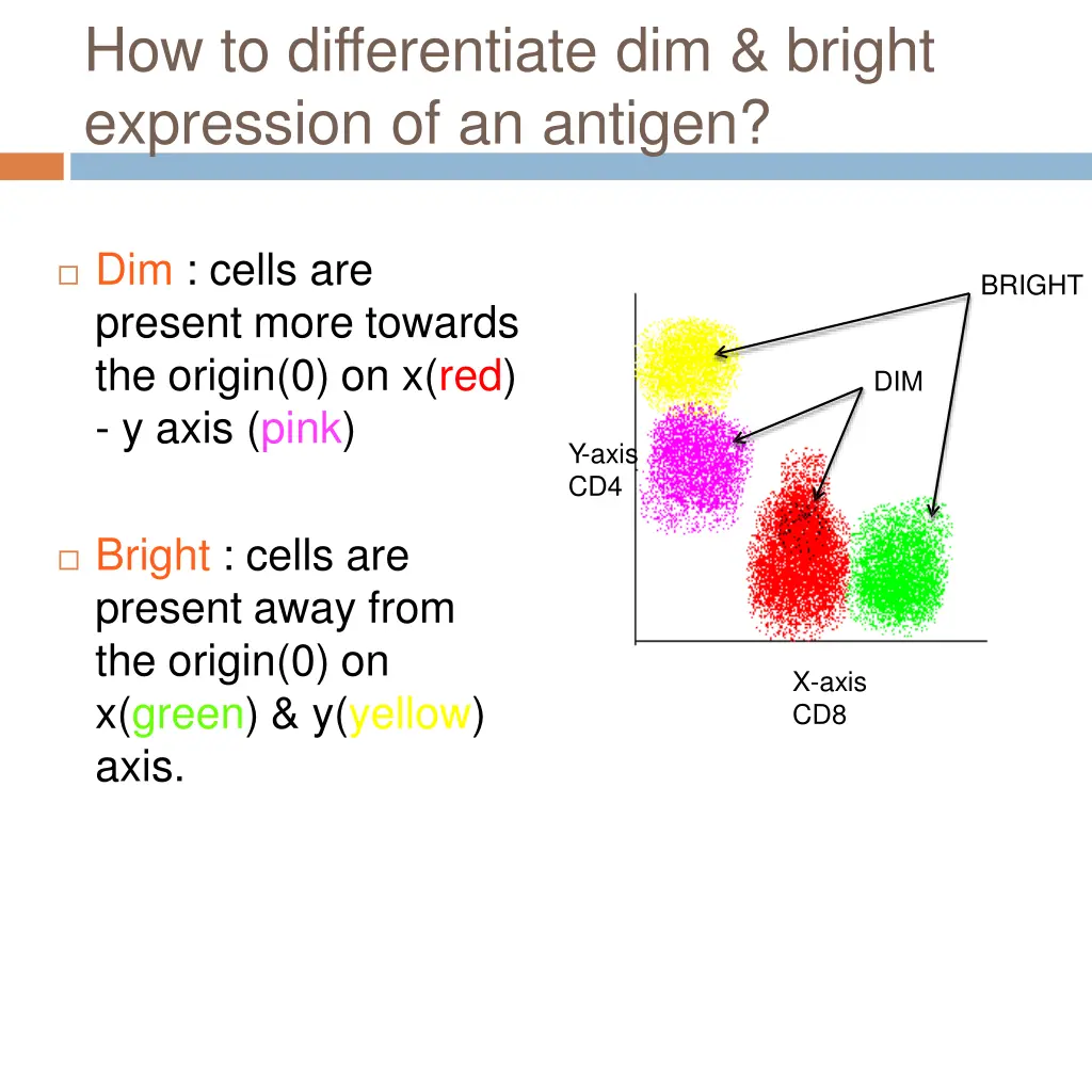 how to differentiate dim bright expression