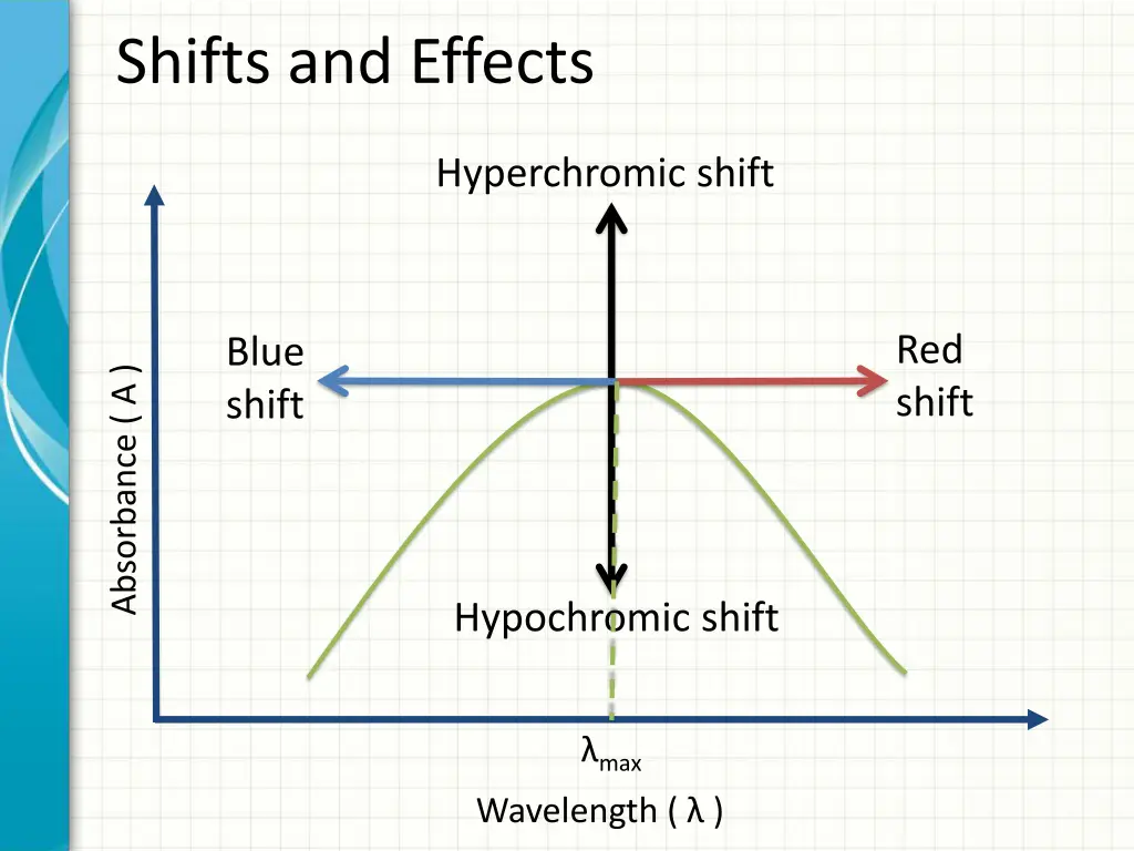 shifts and effects