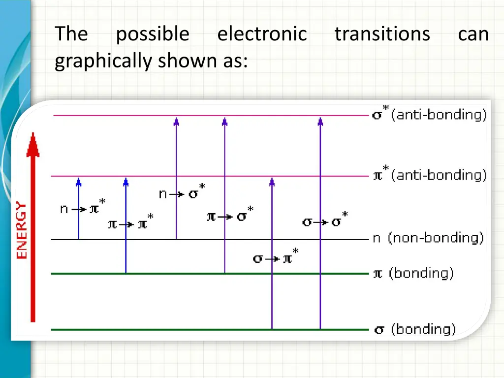 the graphically shown as