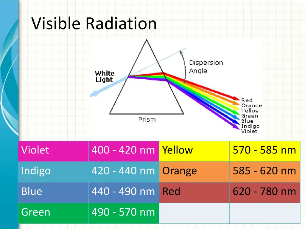 visible radiation