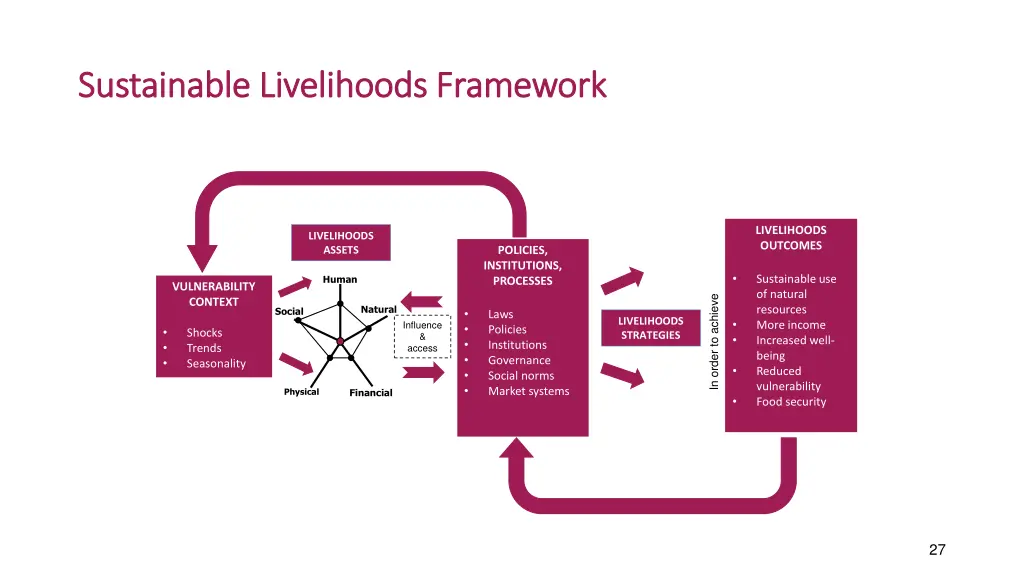 sustainable livelihoods framework sustainable 1