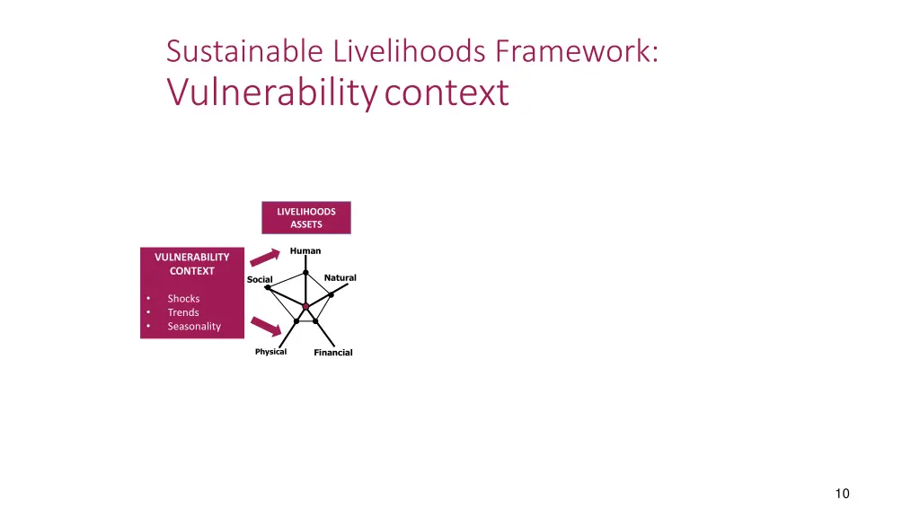 sustainable livelihoods framework vulnerability