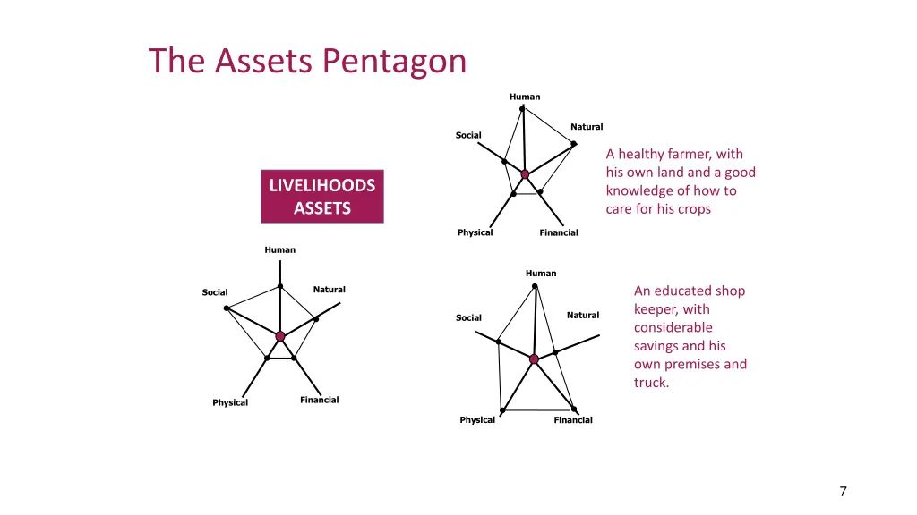 the assets pentagon