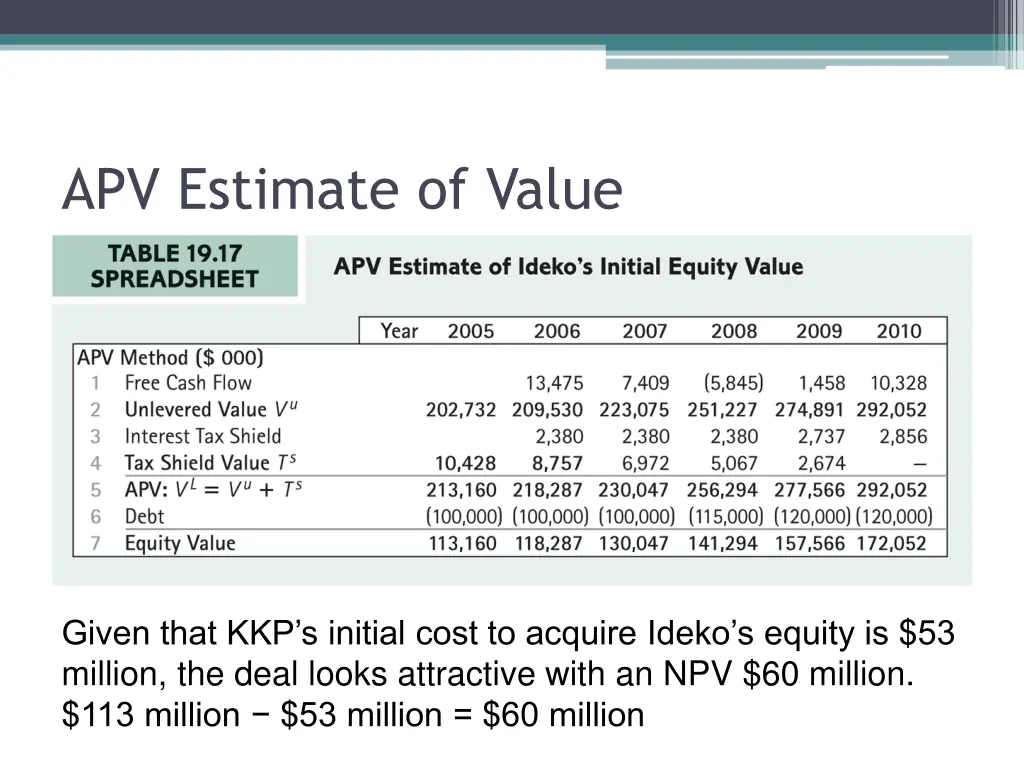 apv estimate of value