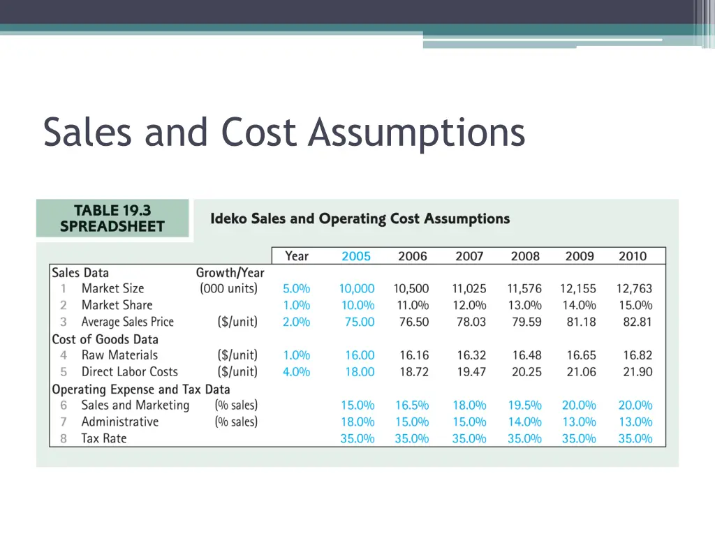 sales and cost assumptions