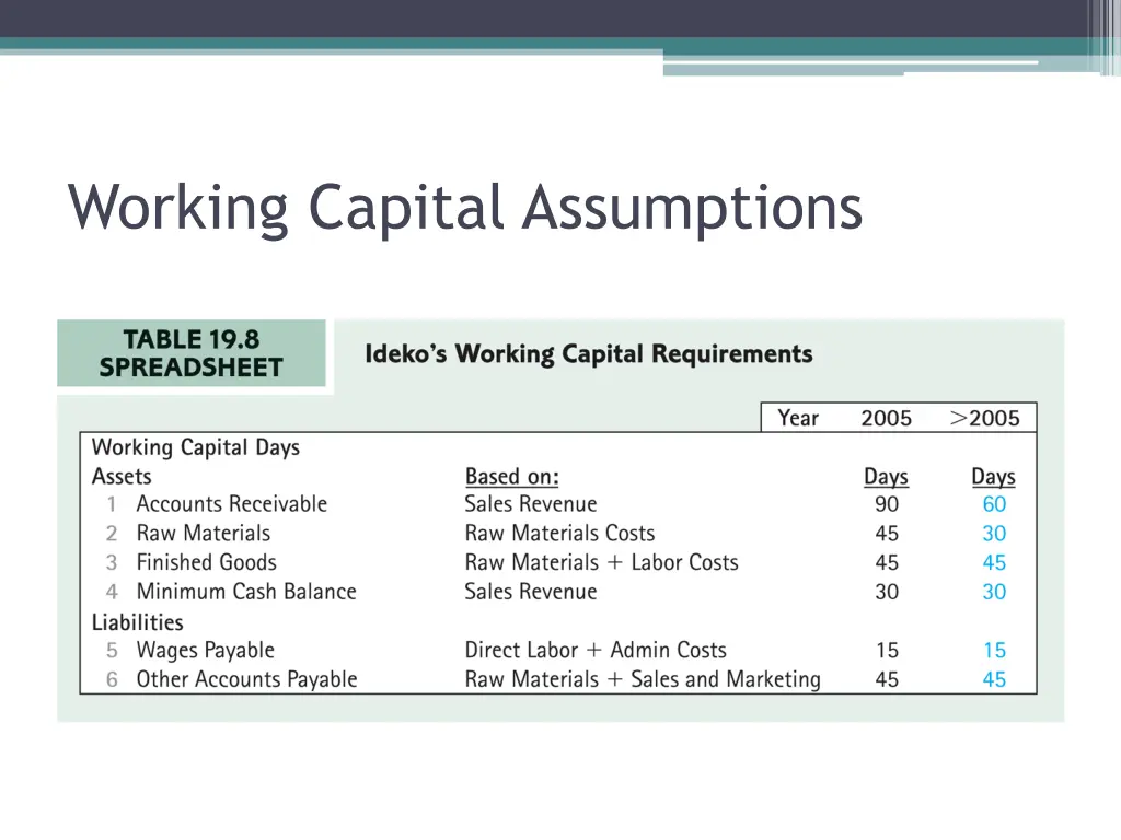 working capital assumptions