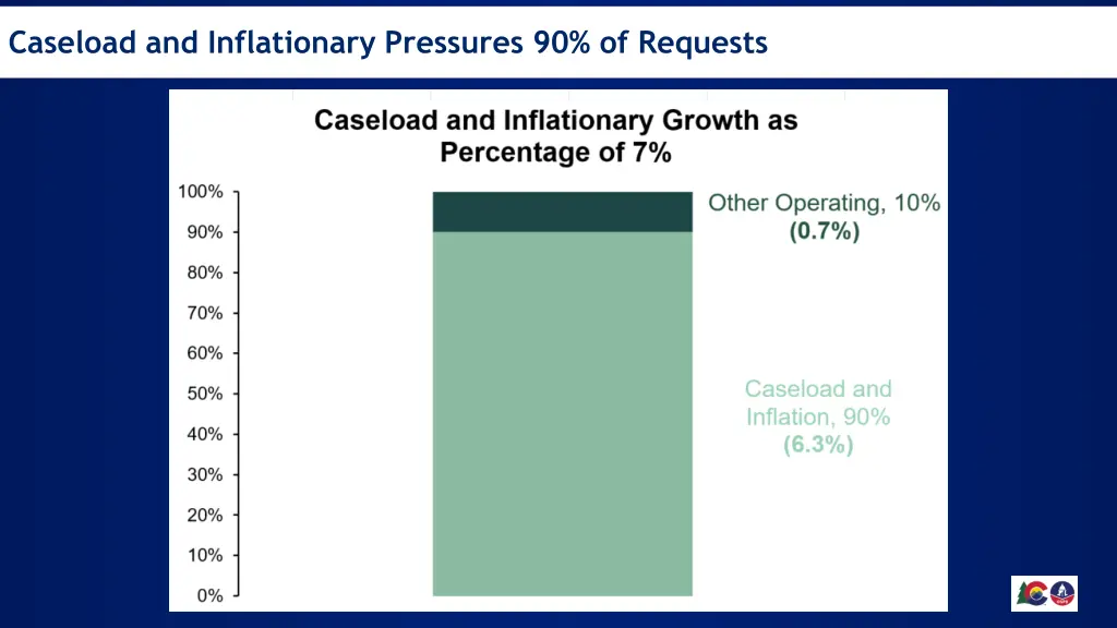 caseload and inflationary pressures 90 of requests