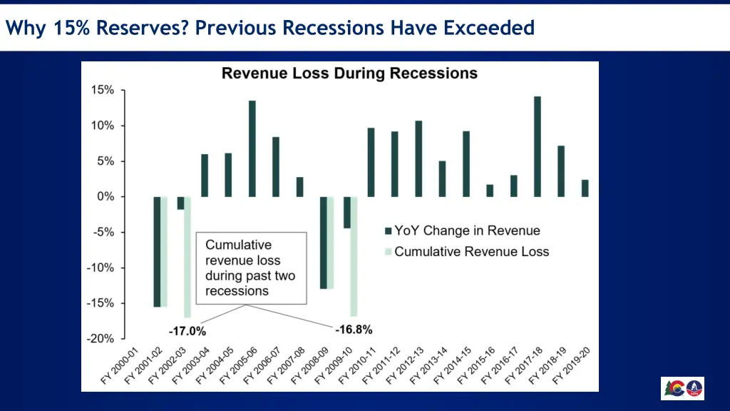 why 15 reserves previous recessions have exceeded