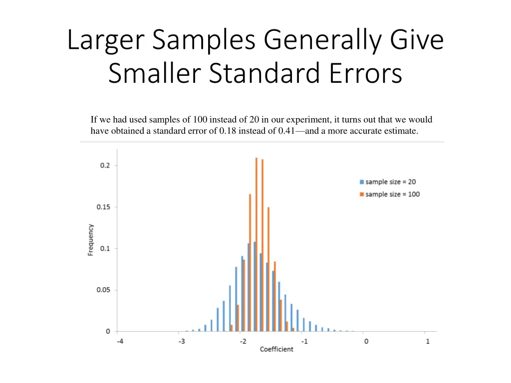 larger samples generally give smaller standard