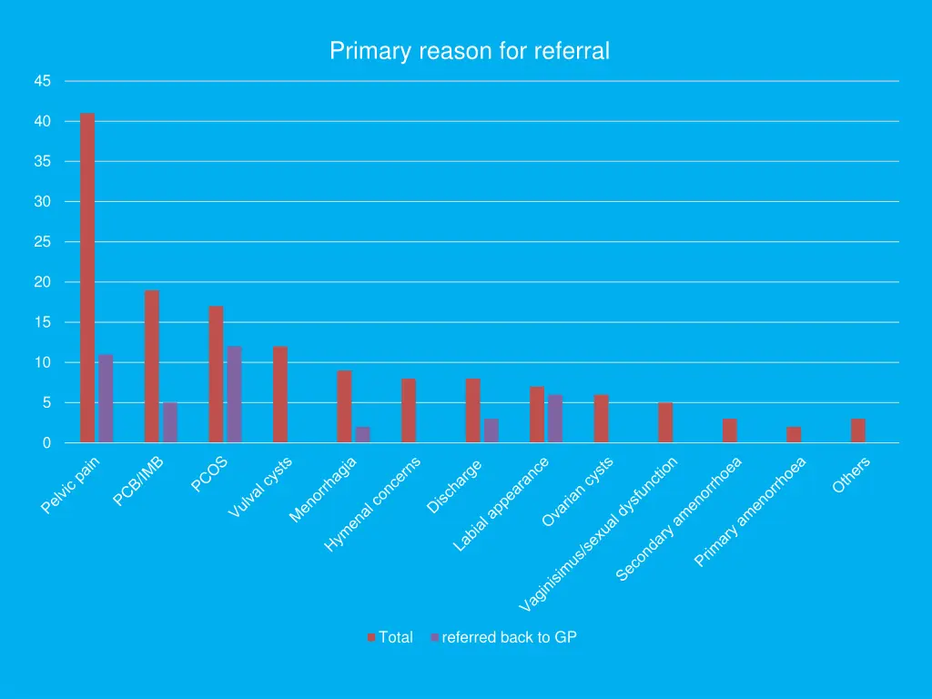 primary reason for referral