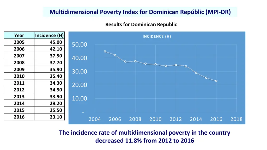 multidimensional poverty index for dominican