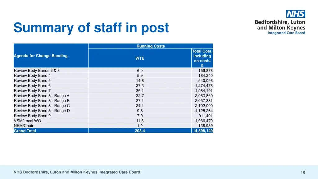 summary of staff in post 1