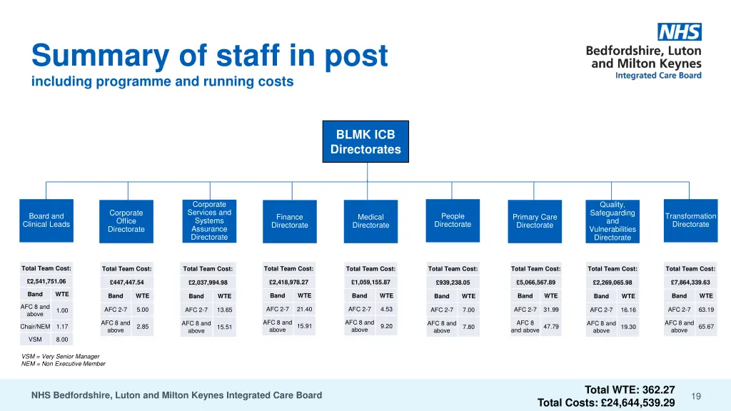 summary of staff in post including programme