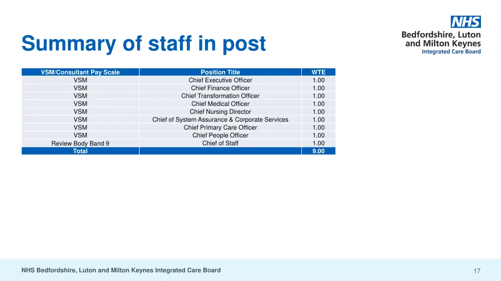 summary of staff in post