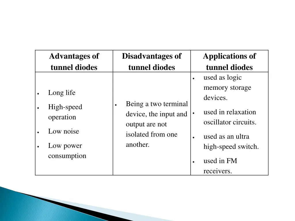 advantages of tunnel diodes