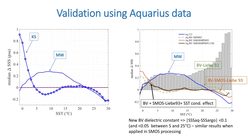 validation validation using