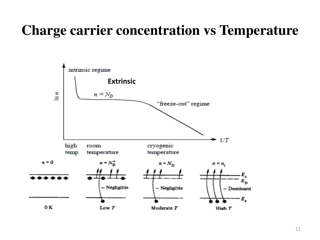 charge carrier concentration vs temperature