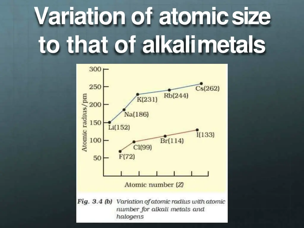 variation of atomicsize to that of alkalimetals