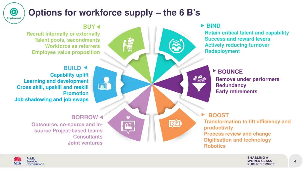 options for workforce supply the 6 b s