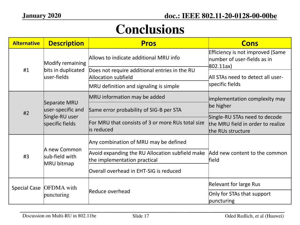 doc ieee 802 11 20 0128 00 00be conclusions pros