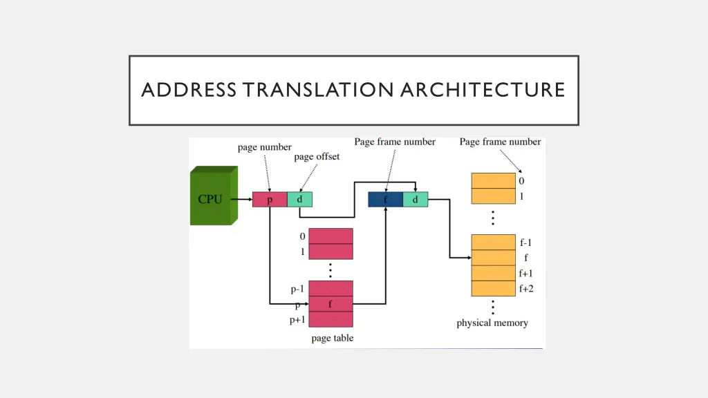 address translation architecture