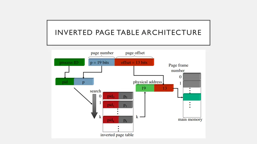 inverted page table architecture