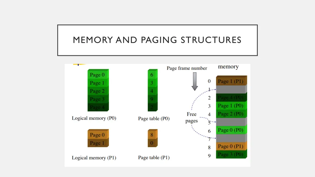 memory and paging structures