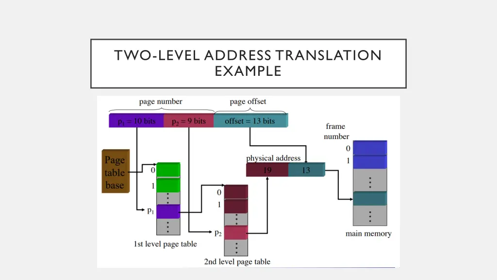 two level address translation example