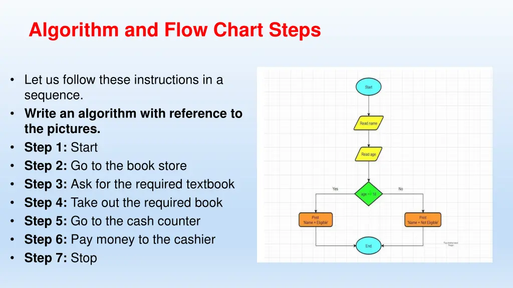 algorithm and flow chart steps