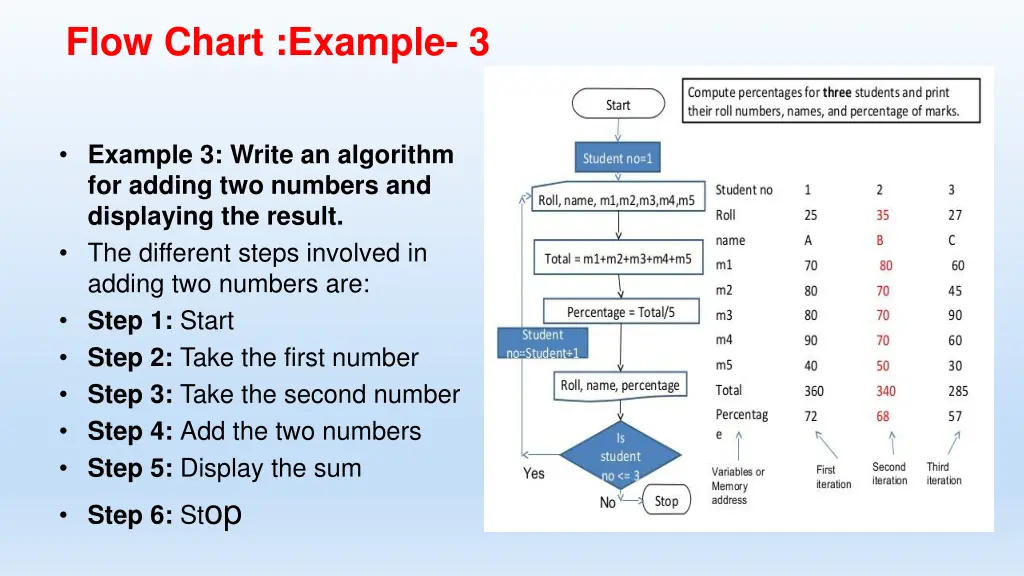 flow chart example 3