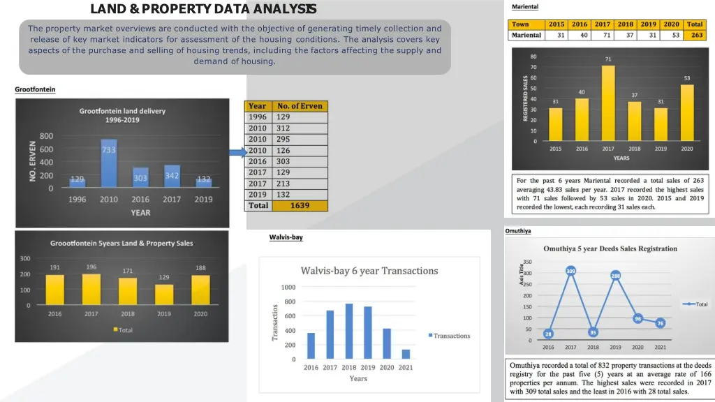 land propertydata analysi s