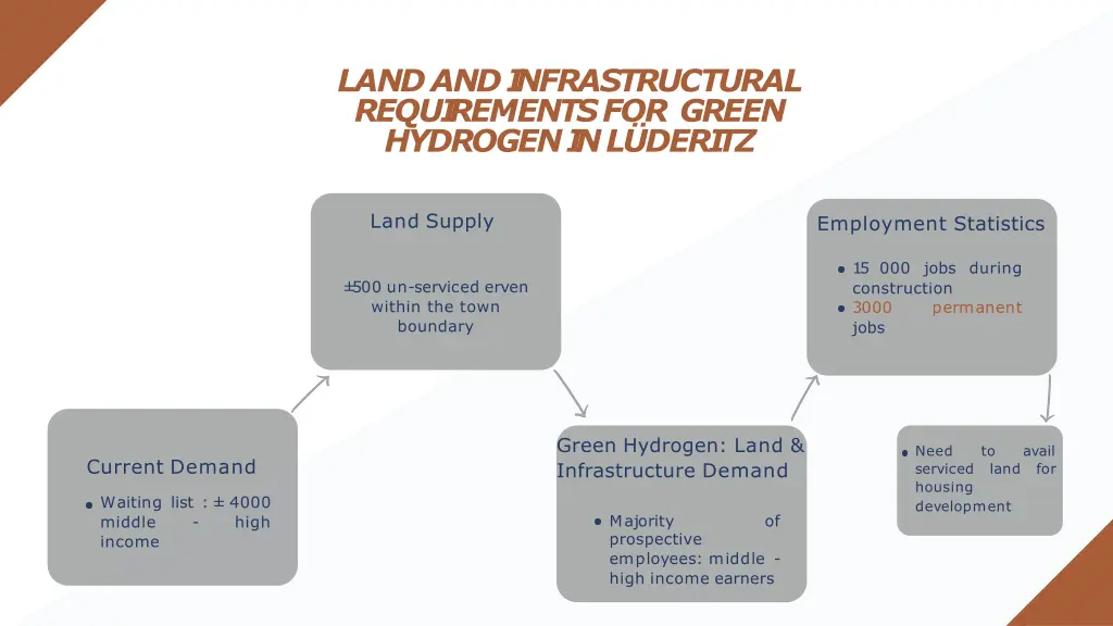 landandi nfrastructural requi rementsfor green