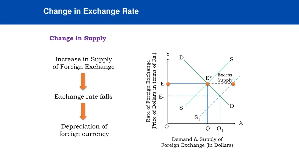 change in exchange rate