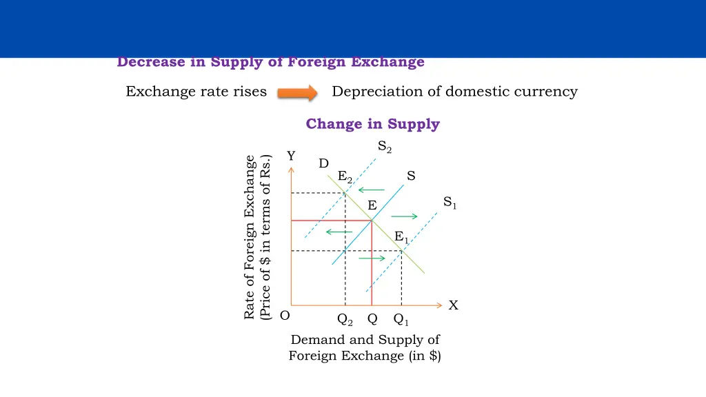 decrease in supply of foreign exchange