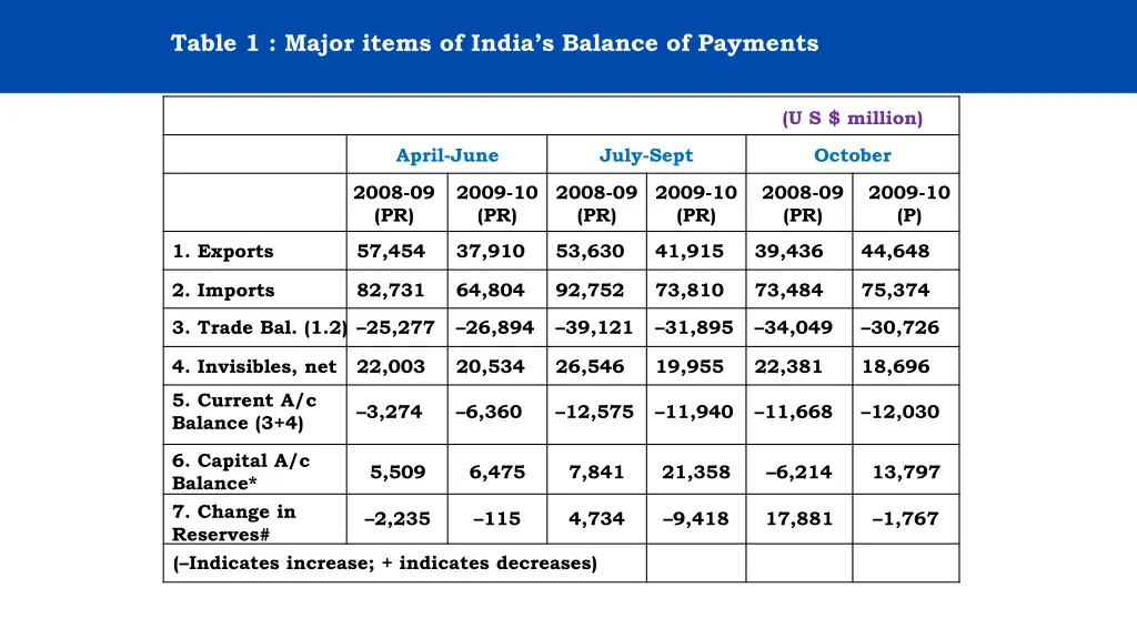 table 1 major items of india s balance of payments