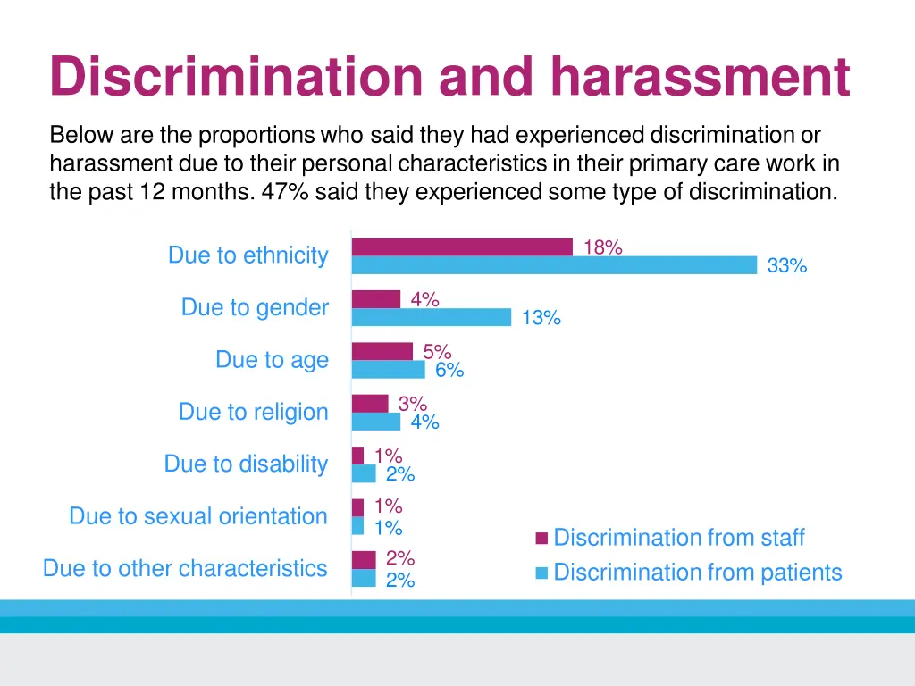 discrimination and harassment