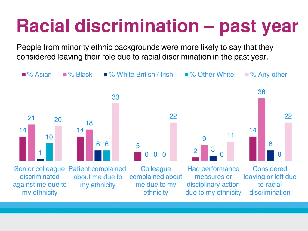 racial discrimination past year 1