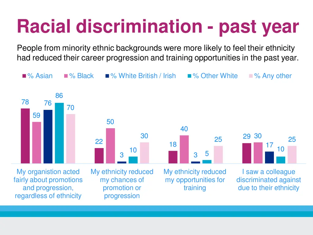 racial discrimination past year