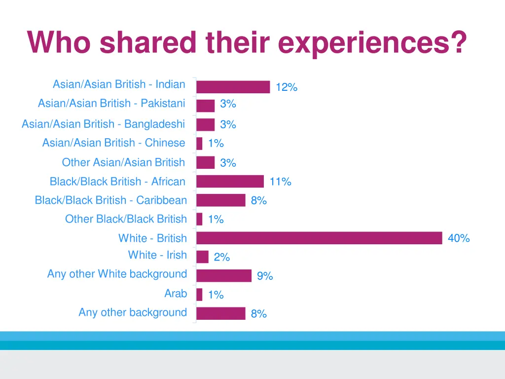 who shared their experiences 3