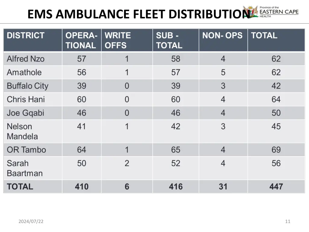 ems ambulance fleet distribution