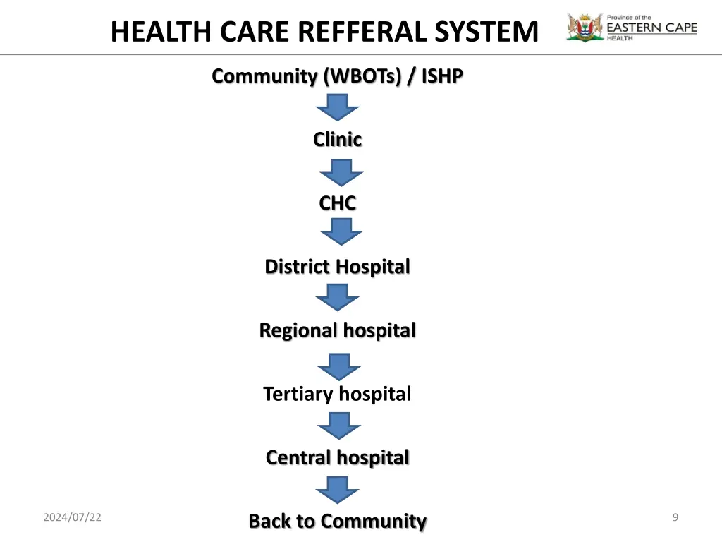 health care refferal system