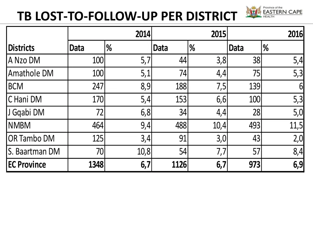 tb lost to follow up per district