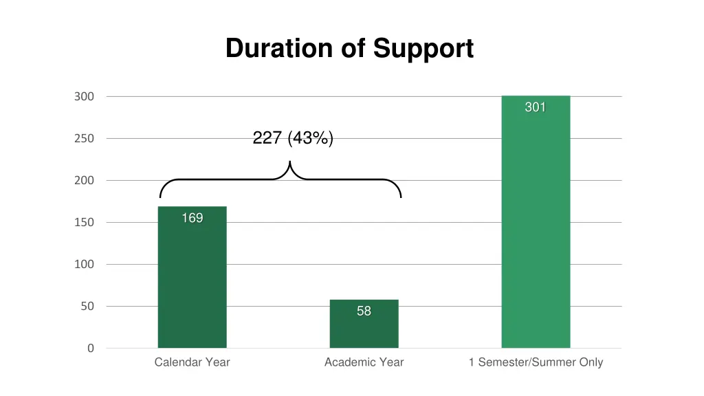 duration of support