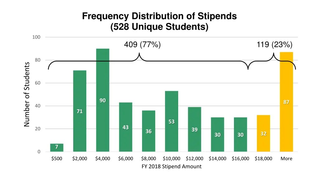 frequency distribution of stipends 528 unique