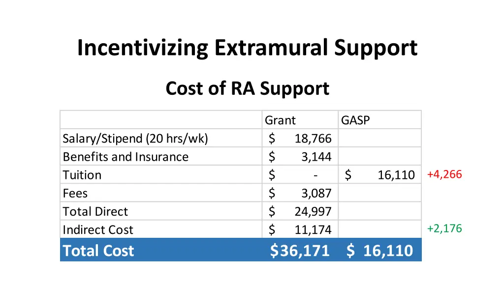 incentivizing extramural support 1