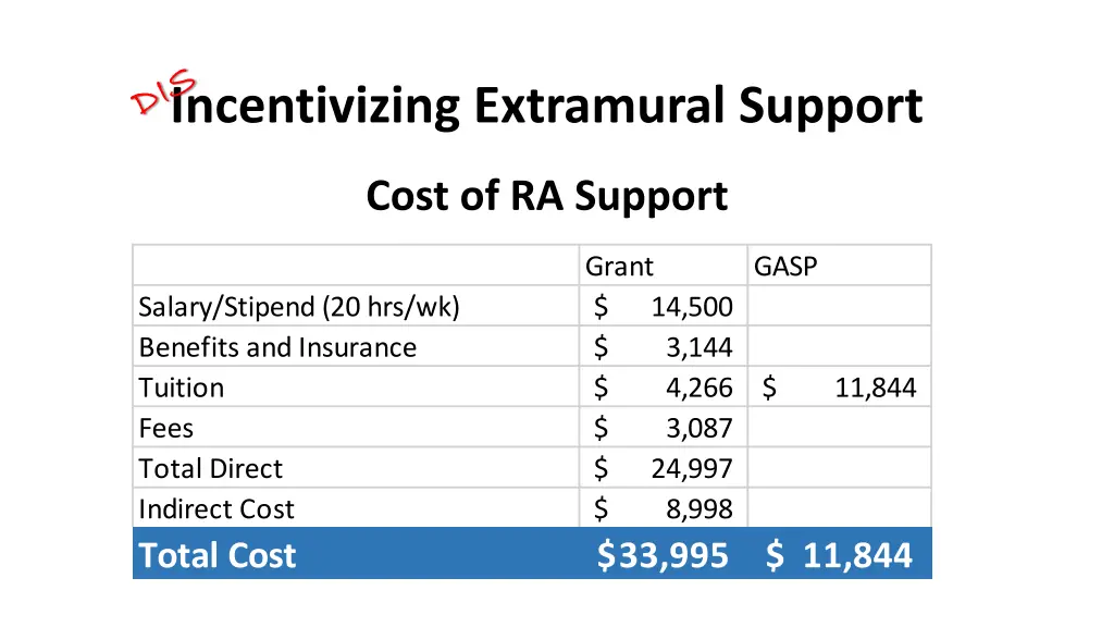 incentivizing extramural support