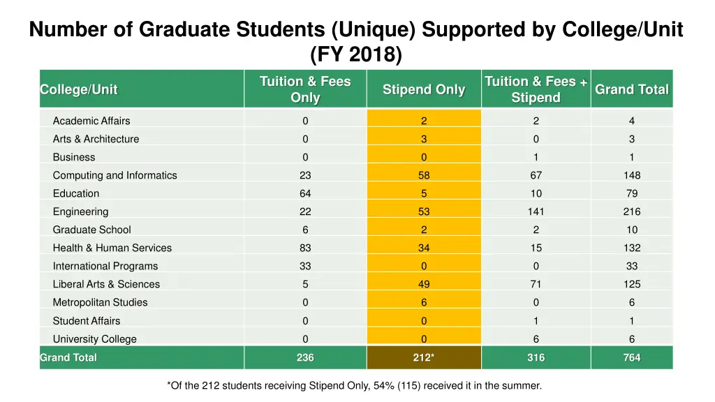 number of graduate students unique supported 1