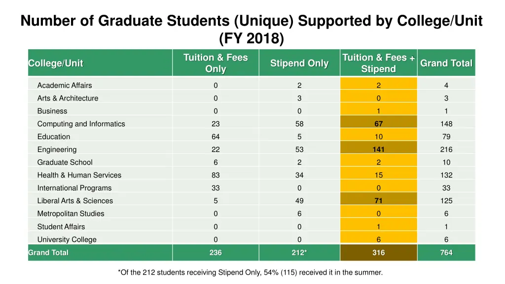 number of graduate students unique supported 2