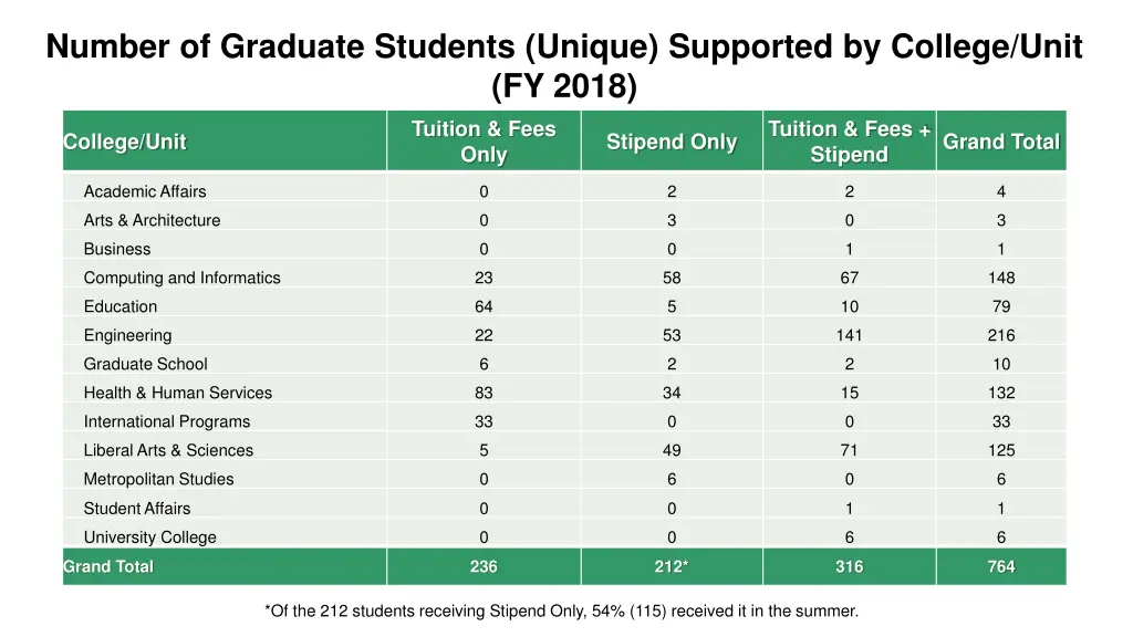 number of graduate students unique supported