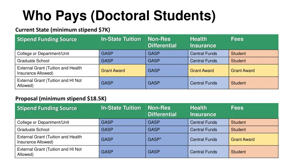 who pays doctoral students